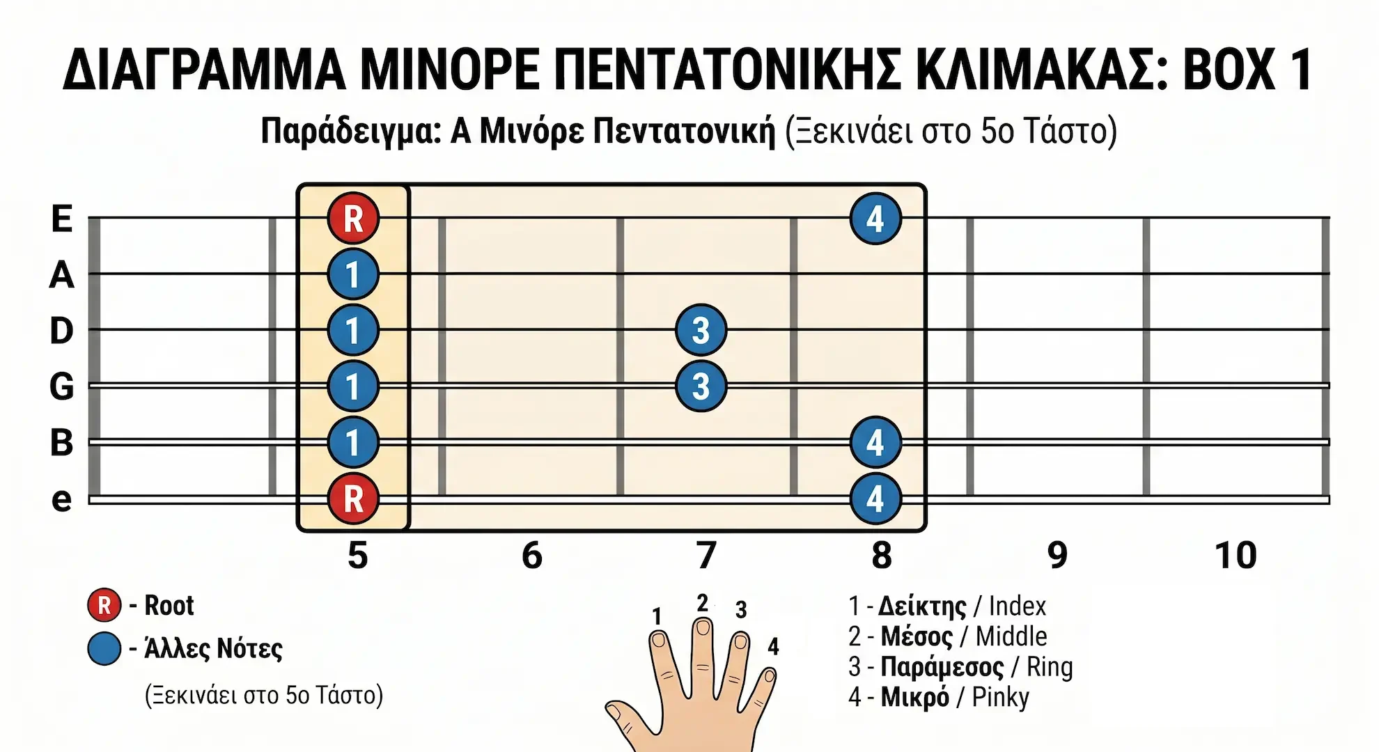 Διάγραμμα της Λα μινόρε πεντατονικής κλίμακας (Box 1) στην ηλεκτρική κιθάρα, με τις νότες και τη δακτυλοθεσία στο 5ο τάστο.