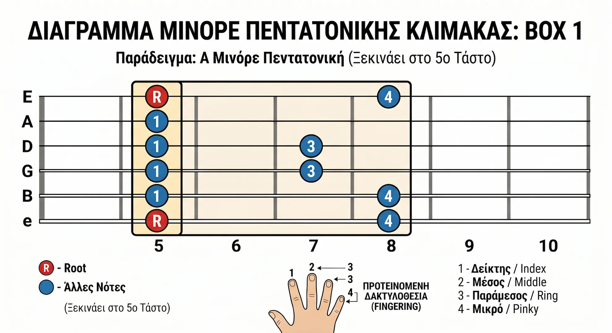 Διάγραμμα της Λα μινόρε πεντατονικής κλίμακας (Box 1) στην ηλεκτρική κιθάρα, με τις νότες και τη δακτυλοθεσία στο 5ο τάστο.